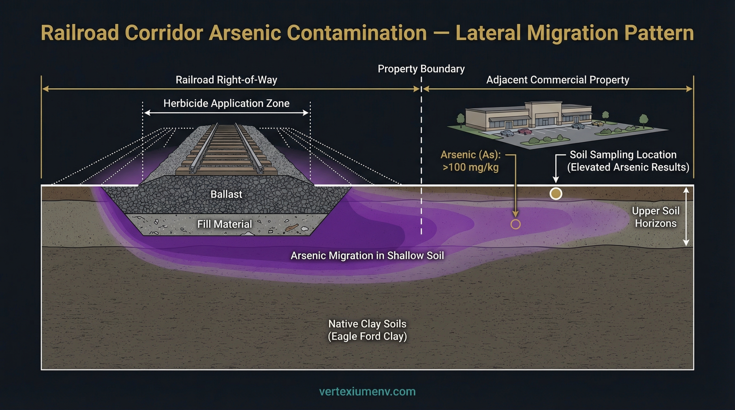 Cross-section diagram showing arsenic contamination spreading laterally from railroad right-of-way into adjacent commercial property soil