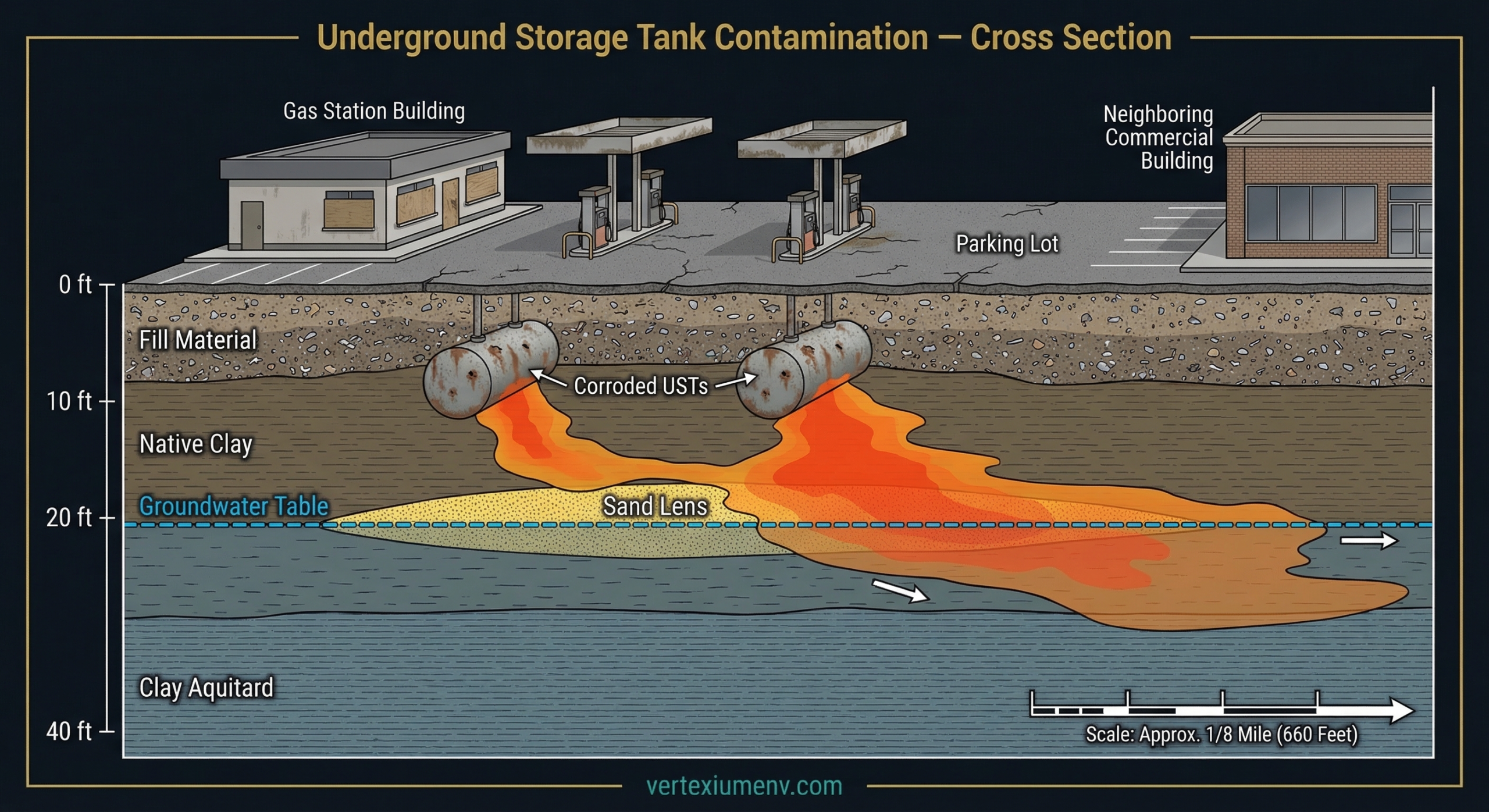 Cross-section diagram showing underground storage tank contamination and petroleum plume migration beneath commercial property